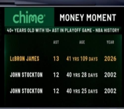 詹姆斯送出13次助攻刷新斯托克頓的40歲球員季后賽單場助攻紀錄