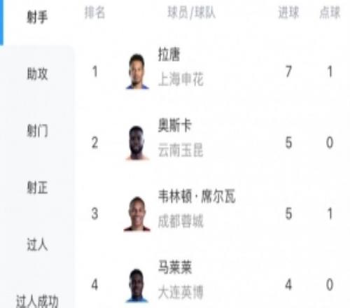 中超射手榜：拉唐7球居首，奧斯卡、韋林頓席爾瓦5球隨后