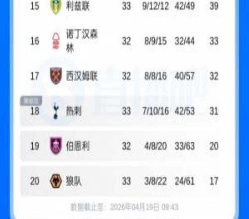 五大聯(lián)賽首支降級(jí)隊(duì)！若西漢姆本輪英超拿分狼隊(duì)將提前5輪降級(jí)！