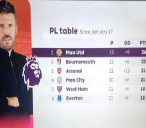 戰(zhàn)績硬！卡里克上任后積分榜：曼聯(lián)26分領(lǐng)跑，槍手曼城少賽21分