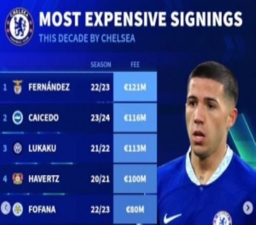 切爾西近年引援榜：恩佐壓凱塞多居首，盧卡庫(kù)、哈弗茨均上億