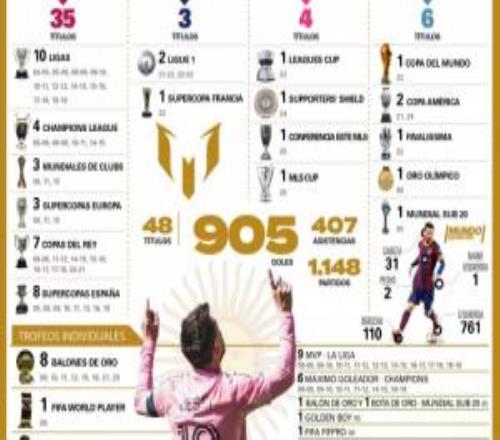 38歲梅西最新生涯數(shù)據(jù)：1148場(chǎng)905球407助，邁阿密97場(chǎng)85球43助