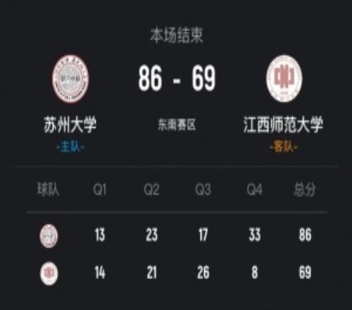 CUBAL蘇州大學(xué)力克江西師大戴宇揚(yáng)24+5+5斷胡耿楠18+7+5助