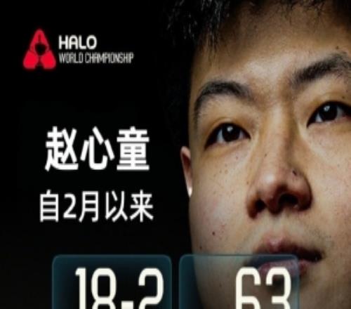 頂級表現(xiàn)！趙心童自2月以來18勝2負，打出34桿破百，收獲3冠