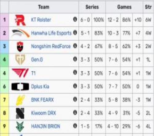 LCK今日赛果：T1与GEN战绩持平并列第四NS升至积分榜第三位！