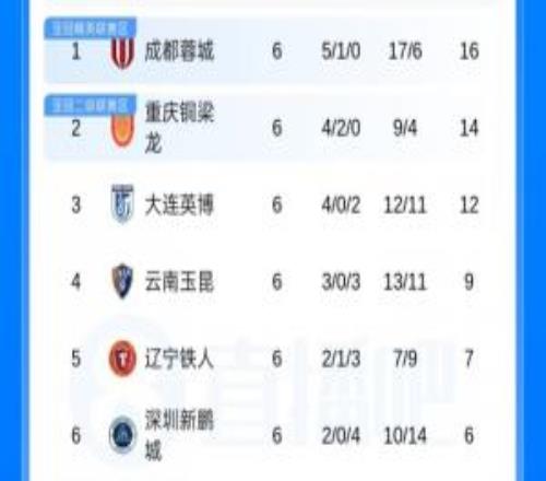 中超積分榜：蓉城領跑，銅梁龍、英博二三，申花第8，3隊仍負分