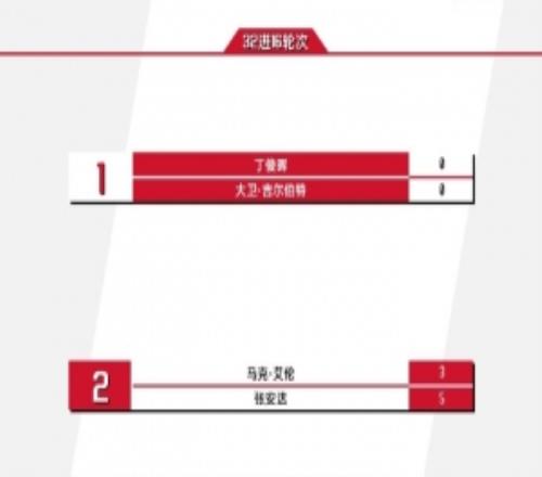 斯諾克世錦賽今日賽程：丁俊暉17點(diǎn)亮相，張安達(dá)vs馬克艾倫分勝負(fù)