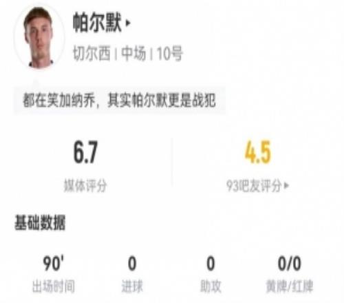 帕爾默本場(chǎng)4射0正+1越位1關(guān)鍵傳球+8對(duì)抗3成功獲評(píng)6.7分