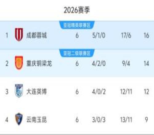 豪取四連勝！大連英博開賽以來4勝2負積12分，上升至中超第三位