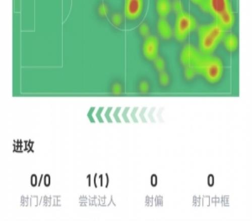 海文全場數(shù)據(jù)：4次解圍，3次搶斷全場最高，獲評(píng)8分