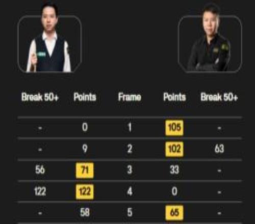 斯諾克世錦賽第1輪階段1：肖國棟54領(lǐng)先周躍龍