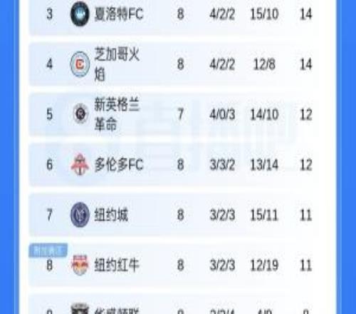 美職聯(lián)最新積分榜：邁阿密距東區(qū)第一差4分，8輪進(jìn)16球丟14球