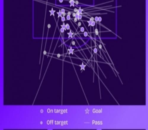 謝爾基本賽季英超每138分鐘1助，英超歷史單賽季助攻效率第三高
