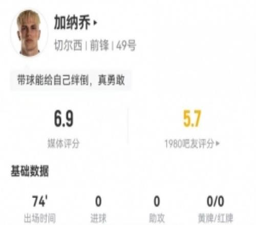 加納喬本場3射0正+15對抗8成功15丟失球權(quán)+2關(guān)鍵傳球+4造犯規(guī)