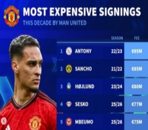 德轉(zhuǎn)列曼聯(lián)近年引援榜：安東尼、桑喬、霍伊倫前三，B費(fèi)列第9