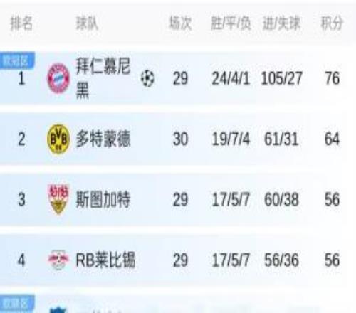 第2冠要來了！拜仁明晚vs斯圖加特不敗，就將提前4輪鎖定德甲冠軍