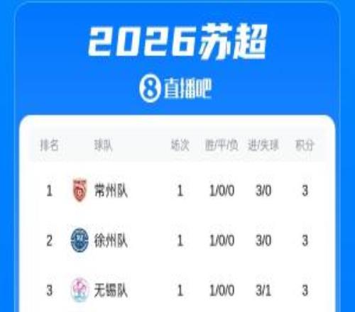 2026蘇超首輪積分榜出爐：常州、徐州領(lǐng)跑，泰州、南通開門黑