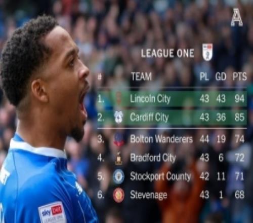 卡迪夫城本輪英甲31勝雷丁鎖定升級名額，時隔一個賽季重返英冠