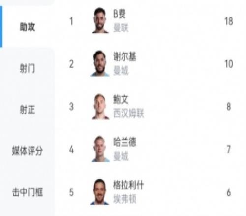 本賽季英超助攻榜：B費(fèi)18次距紀(jì)錄僅差2次，謝爾基10次、鮑文8次