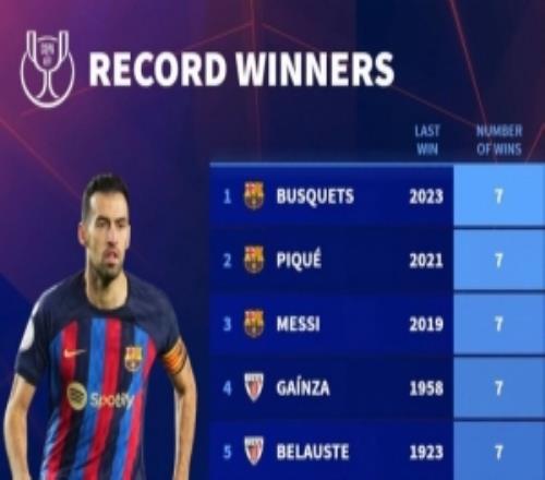 球員國(guó)王杯奪冠次數(shù)榜：梅西等5人7冠居首，前10巴薩球員占8席