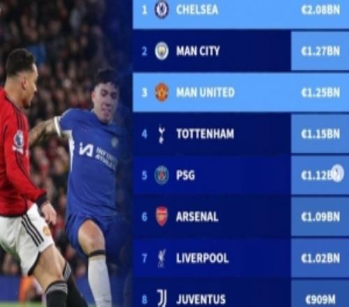 德轉(zhuǎn)列近7年轉(zhuǎn)會(huì)投入榜前十：切爾西領(lǐng)銜英超8隊(duì)+巴黎尤文