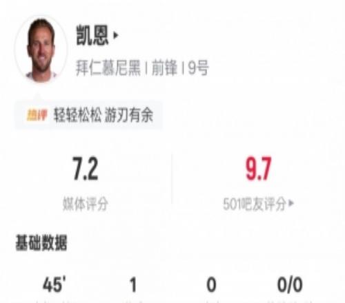 凱恩本場比賽數據：替補建功+傳球成功率95%，評分7.2