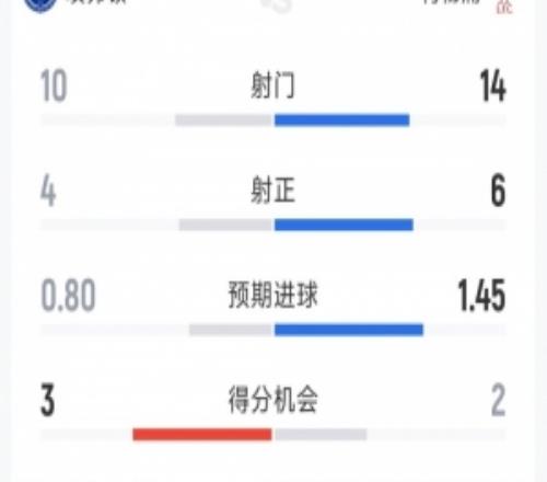 利物浦21埃弗頓全場數據：射門1410，射正64，得分機會23