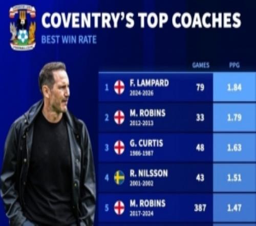 有能！蘭帕德執(zhí)教考文垂場均拿到1.84分，歷任主帥場均積分最高