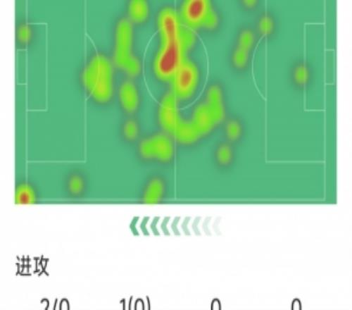 索博斯洛伊本場(chǎng)數(shù)據(jù)：送出絕殺助攻，2射0正，2次搶斷，評(píng)分6.8分