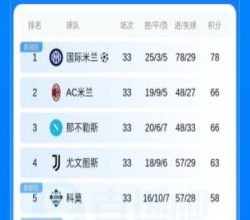 前四大局已定意甲積分榜：尤文穩(wěn)居第4，領(lǐng)先第5名科莫5分