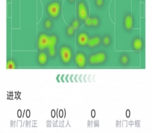 賴斯本場(chǎng)數(shù)據(jù)：1次關(guān)鍵傳球，3次搶斷，2次解圍，5次成功對(duì)抗