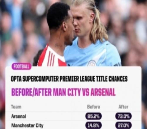 槍迷先別慌！阿森納客負曼城后仍被超算看好，奪冠概率高達73%