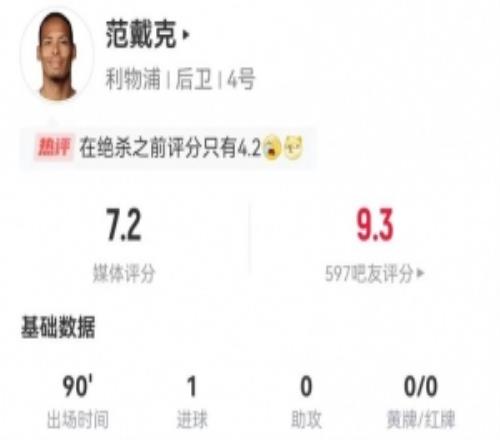 范戴克本場(chǎng)1球+6長(zhǎng)傳0成功7解圍0攔截0搶斷+7對(duì)抗3成功獲7.2分