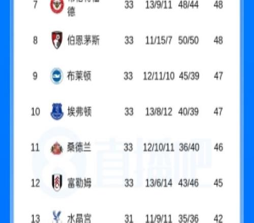 剩5輪領先積分榜第6名16分，曼城已提前鎖定下賽季歐冠資格