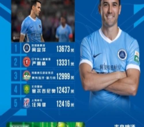 中超第6輪跑動距離榜：周定洋13673米居首，嚴(yán)鼎皓第二、塞鳥第四