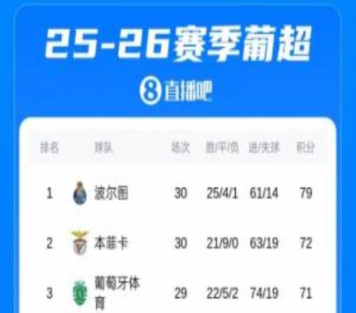 開賽至今不?。∑铣e分榜：本菲卡補(bǔ)時(shí)絕殺葡體，但仍距榜首7分