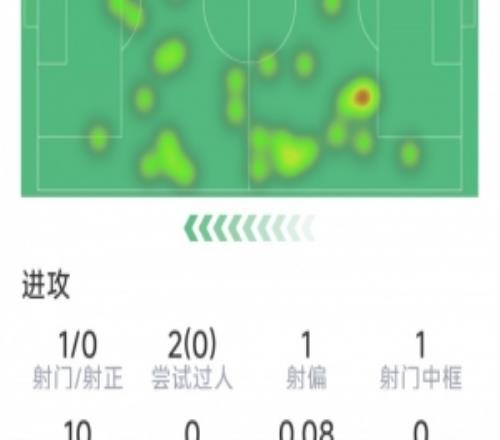 埃澤本場數據：1次射門中柱，2次攔截，8次對抗3成功，評分6.3分