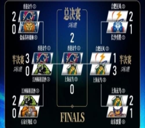 香港金牛20領(lǐng)先上海玄鳥奪得冠軍點(diǎn)！再勝一場(chǎng)將完成三連霸偉業(yè)