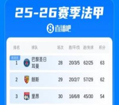 法甲積分榜：巴黎主場(chǎng)翻車(chē)不敵里昂，少賽1輪暫時(shí)只領(lǐng)先朗斯1分