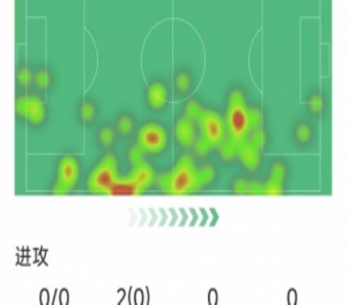 努內斯本場數(shù)據(jù)：1次助攻，2解圍，2搶斷，1關鍵傳球，評分7.1分