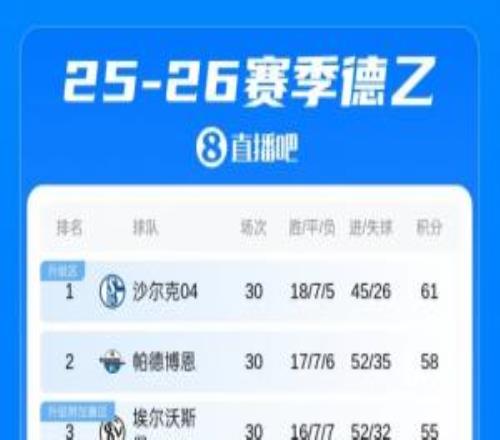 爭冠準備重返德甲！沙爾克10輪不敗領跑德乙，剩4輪領先第3名6分