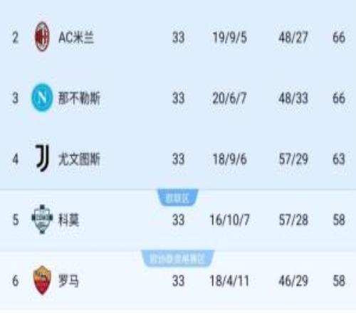 剩5輪！意甲爭(zhēng)四：米蘭追平那不勒斯，尤文5分優(yōu)勢(shì)第4，科莫掉隊(duì)