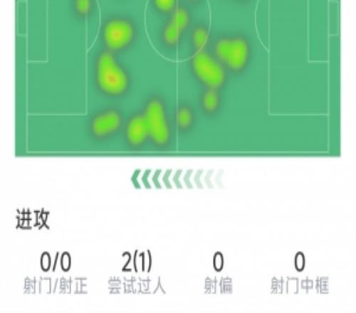 維爾茨本場數據：4次關鍵傳球，0射門，2過人1成功，評分6.5分
