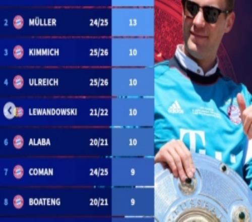 球員德甲冠軍數(shù)：諾伊爾、穆勒13個(gè)并列榜首，前10均為拜仁球員