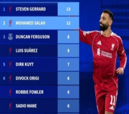 默西賽德郡德比歷史射手榜：杰拉德13球、薩拉赫12球、蘇牙8球