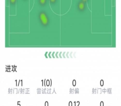 存在感低，伊薩克本場數(shù)據(jù)：1次射門，9次觸球，7次對抗僅1次成功