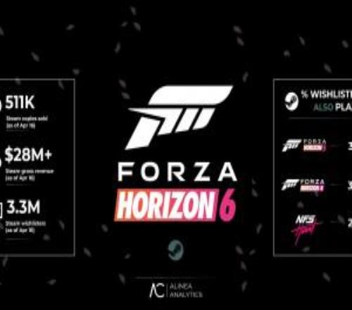 《極限競(jìng)速地平線6》Steam爆賣50萬(wàn)份：預(yù)售收入逼近3000w美元