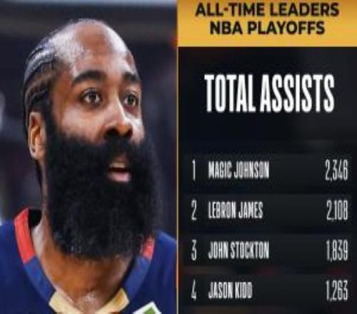 里程碑！哈登季后賽生涯總助攻數(shù)超越隆多升至NBA歷史第7位！