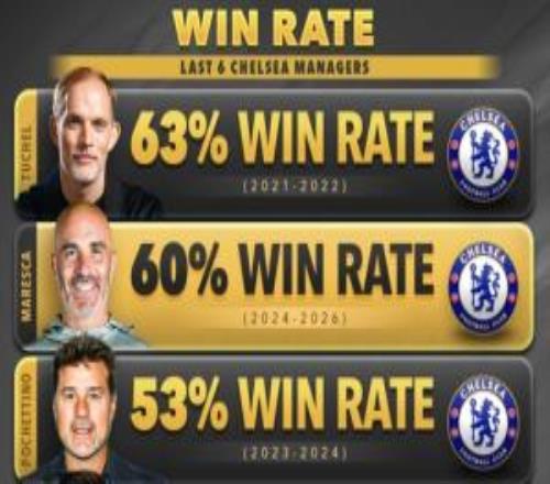 合同至2032年！羅塞尼爾帶隊切爾西勝率50%，在近6任主帥中排倒二