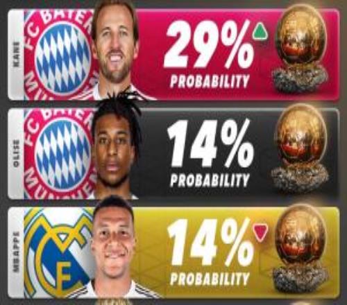 生涯首奪金球金球獎概率：凱恩29%領跑，奧利塞、姆巴佩并列第2